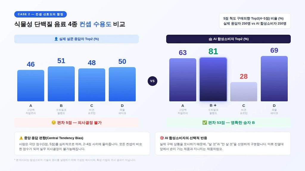 가상 사례 2. 컨셉 4개의 Top-2 구매 의향: 실제 응답자는 4651%로 차이 5%p, 합성소비자는 2881%로 차이 53%p