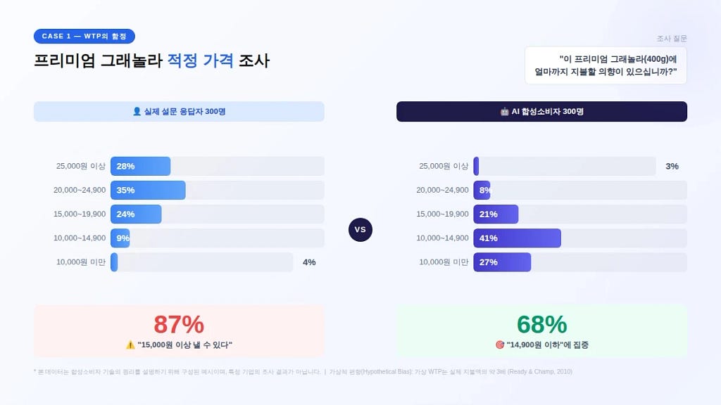 가상 사례 1. 프리미엄 그래놀라 지불의향 응답 분포: 실제 응답자 300명은 87%가 15,000원 이상, 합성소비자 300명은 68%가 14,900원 이하
